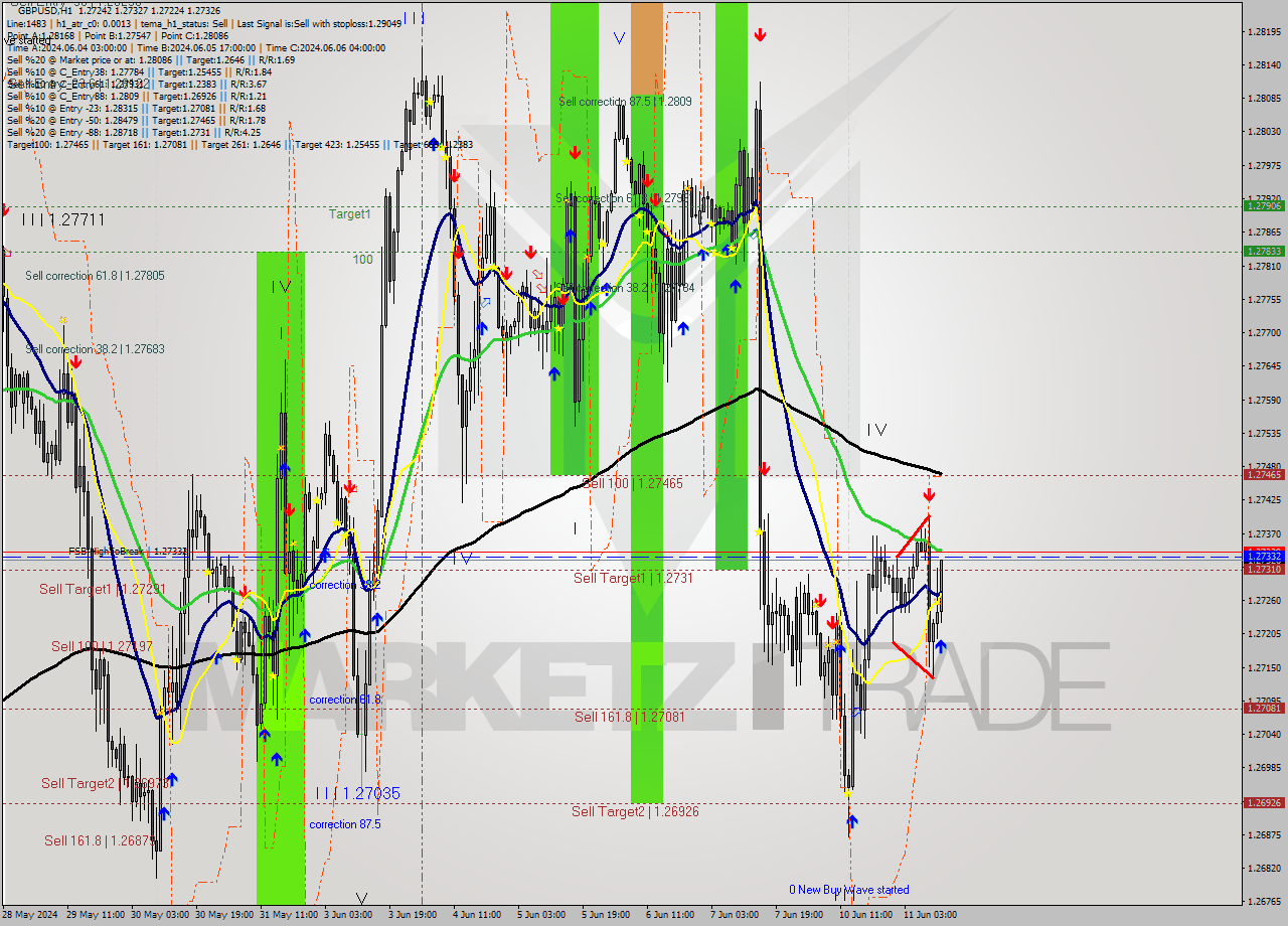 GBPUSD MultiTimeframe analysis at date 2024.06.11 12:05