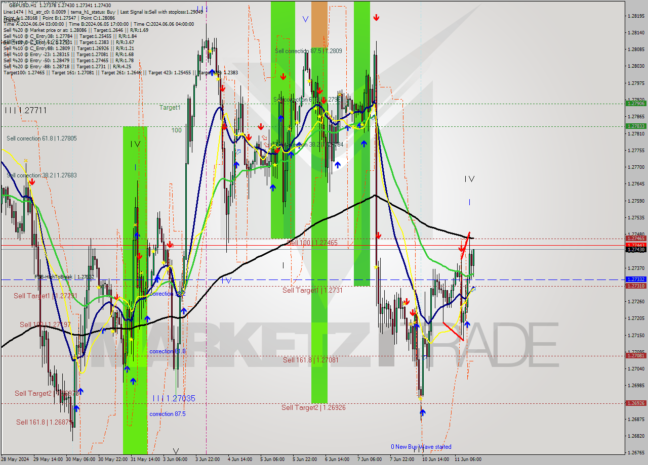 GBPUSD MultiTimeframe analysis at date 2024.06.11 15:05