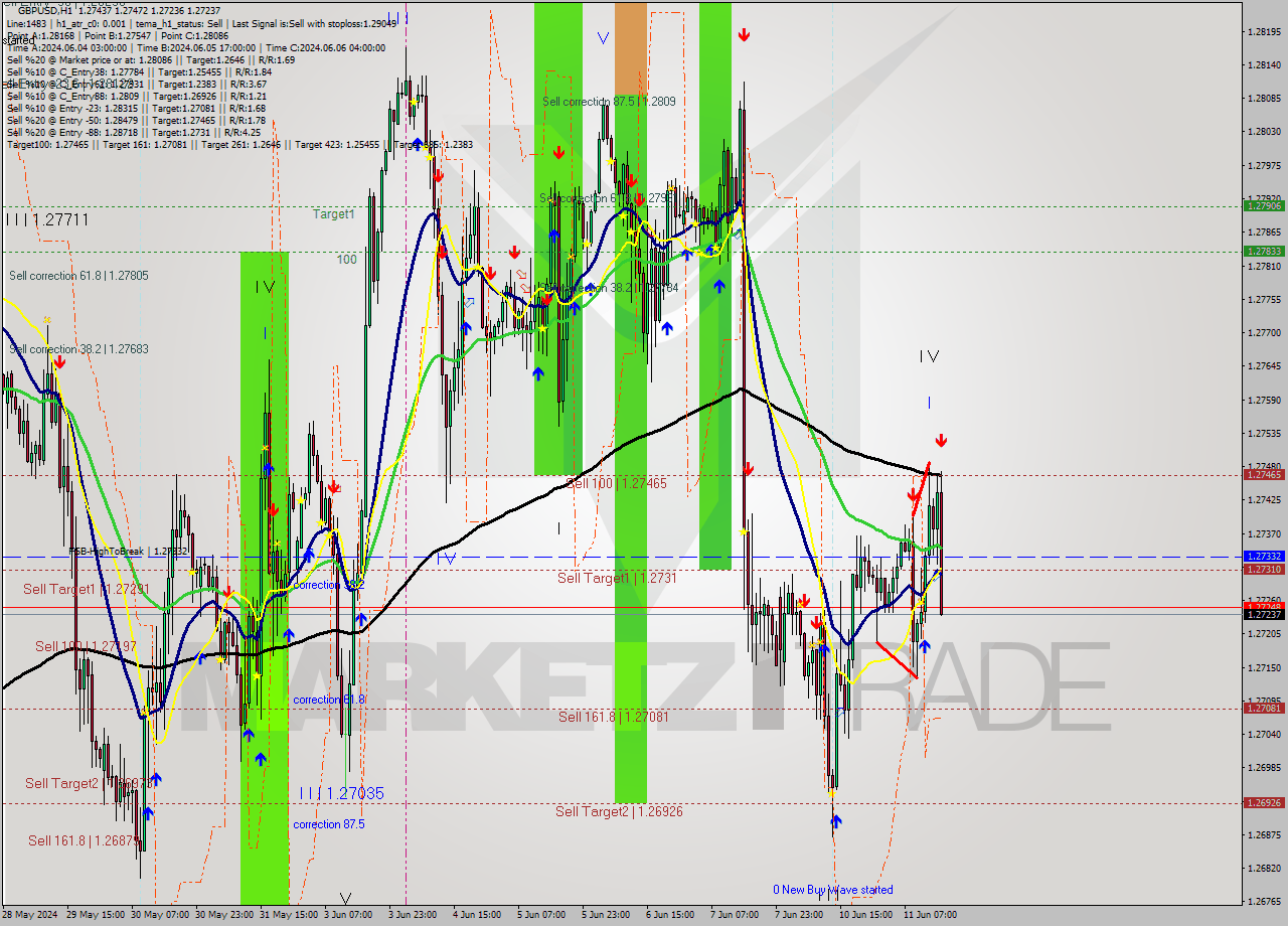 GBPUSD MultiTimeframe analysis at date 2024.06.11 16:36