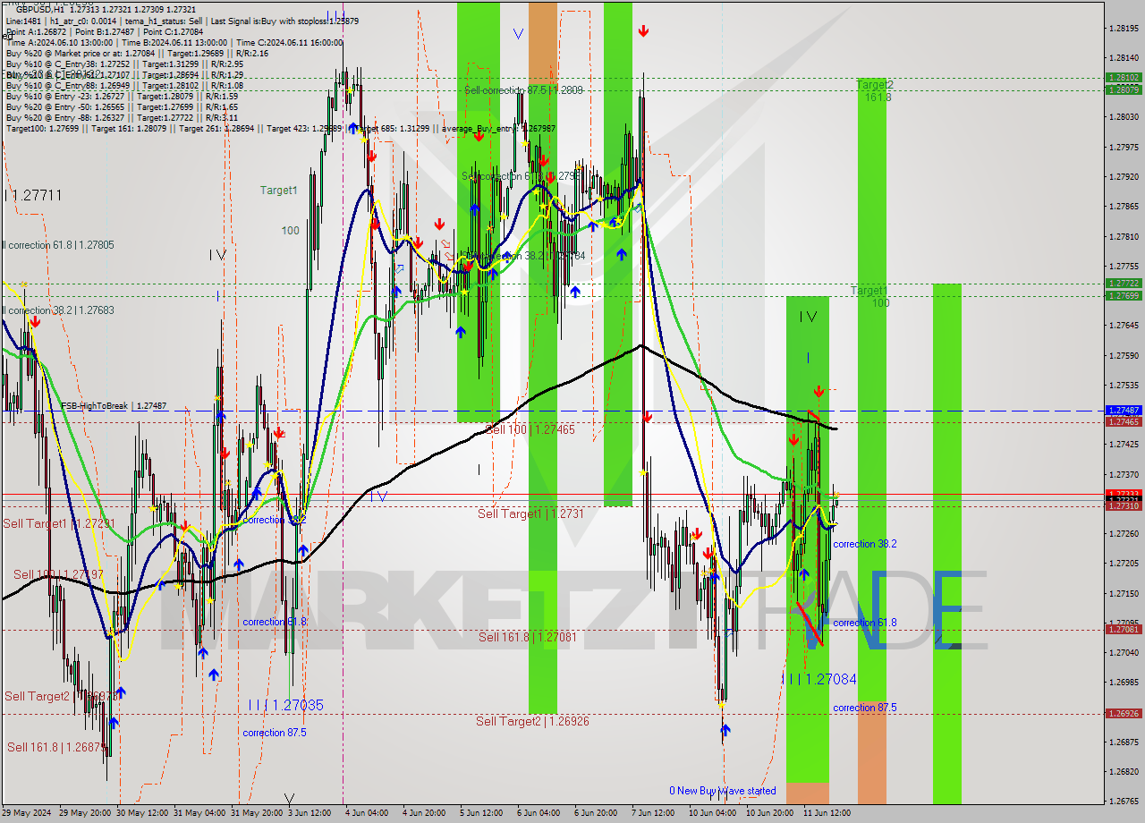 GBPUSD MultiTimeframe analysis at date 2024.06.11 21:02