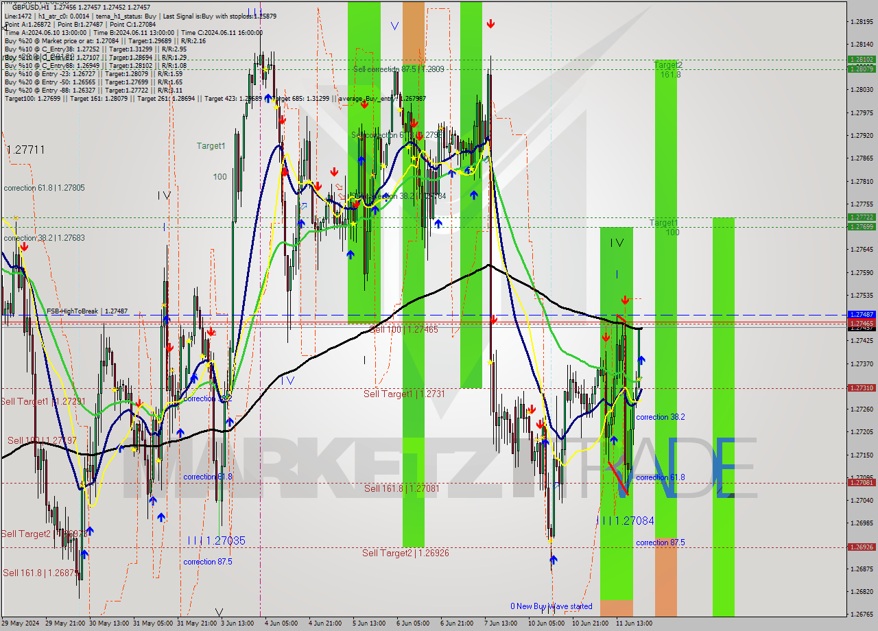 GBPUSD MultiTimeframe analysis at date 2024.06.11 22:00