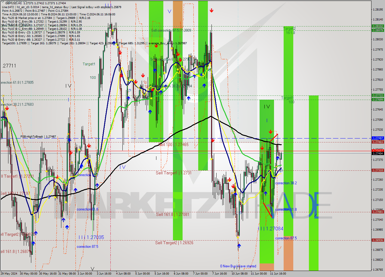 GBPUSD MultiTimeframe analysis at date 2024.06.12 01:00
