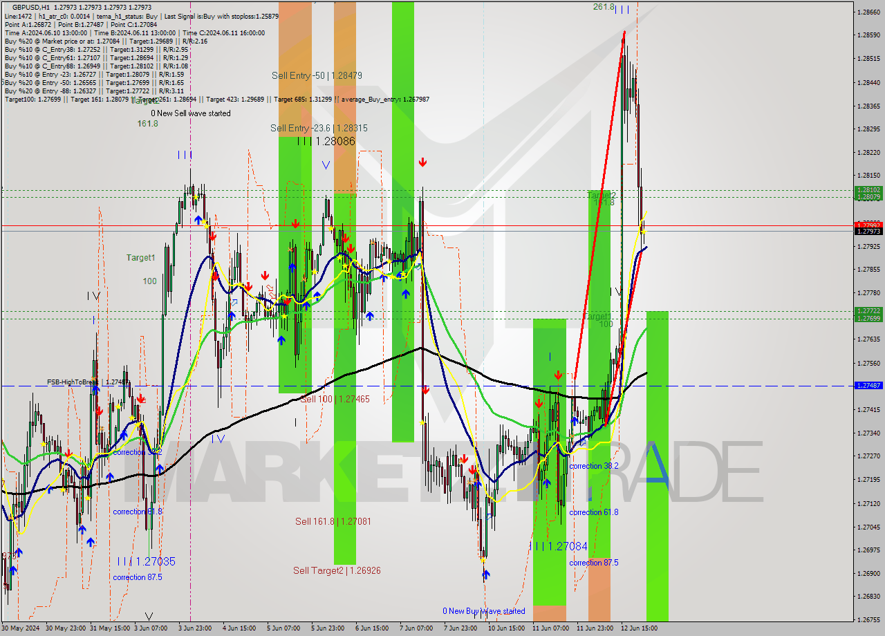 GBPUSD MultiTimeframe analysis at date 2024.06.13 00:00