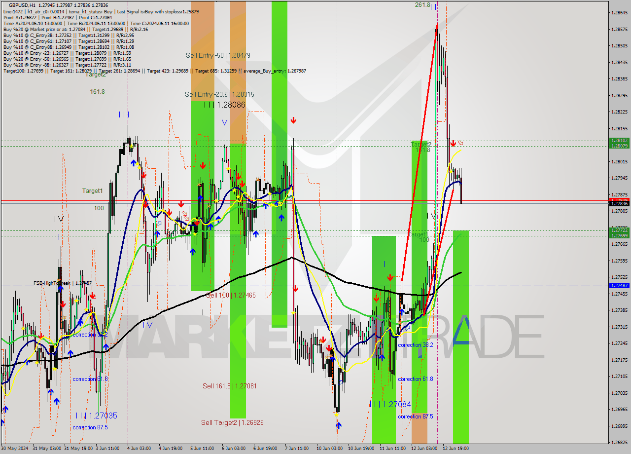 GBPUSD MultiTimeframe analysis at date 2024.06.13 04:53