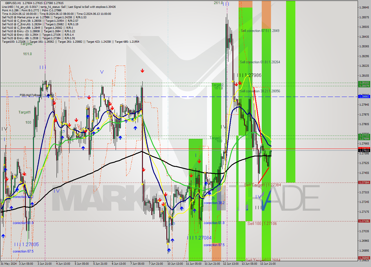 GBPUSD MultiTimeframe analysis at date 2024.06.14 06:15