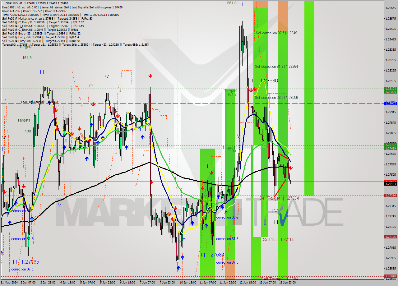 GBPUSD MultiTimeframe analysis at date 2024.06.14 08:49