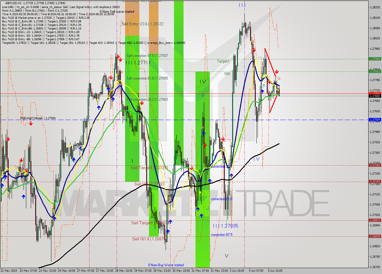 GBPUSD MultiTimeframe analysis at date 2024.06.05 08:35