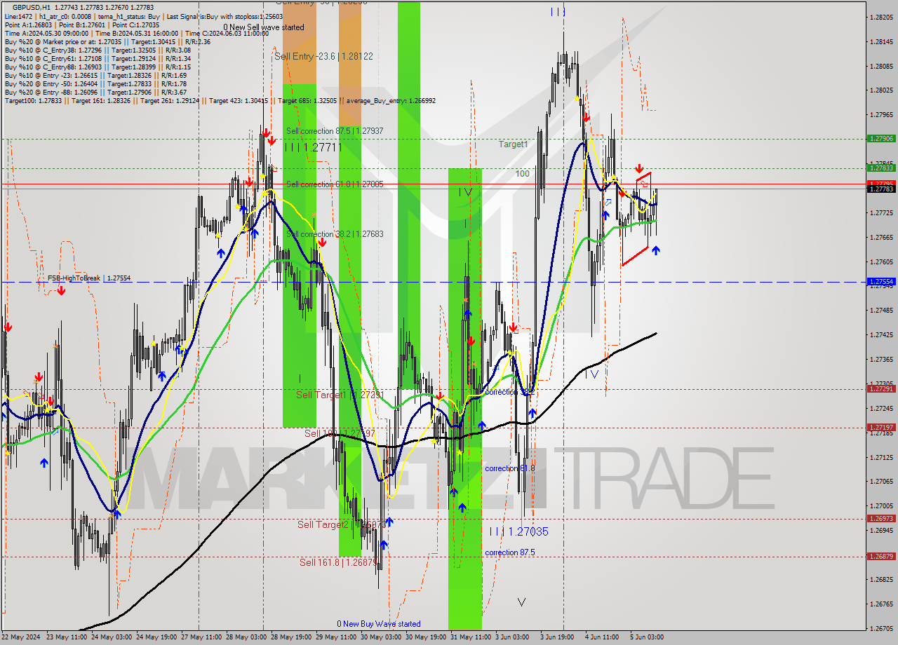 GBPUSD MultiTimeframe analysis at date 2024.06.05 12:53