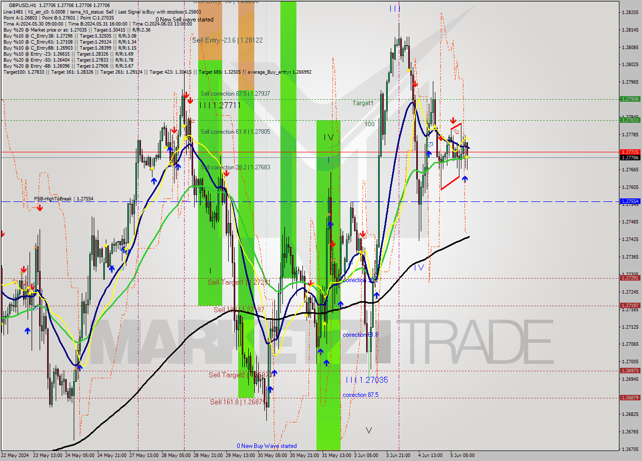 GBPUSD MultiTimeframe analysis at date 2024.06.05 14:00