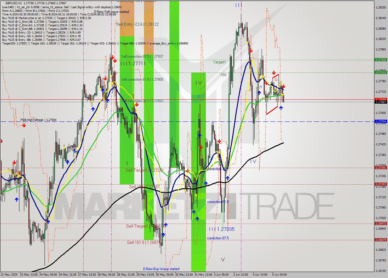 GBPUSD MultiTimeframe analysis at date 2024.06.05 14:11