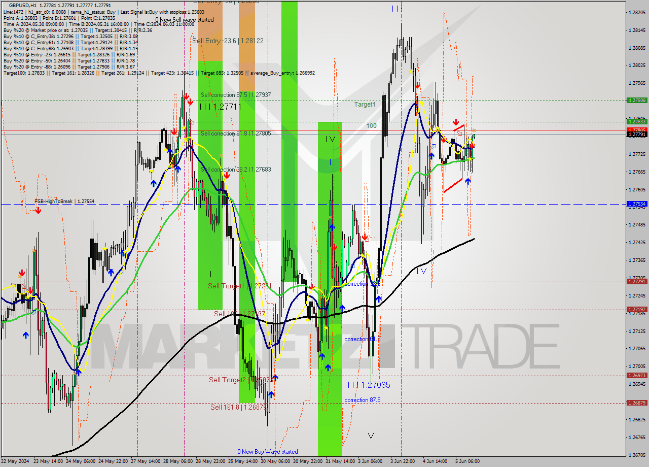 GBPUSD MultiTimeframe analysis at date 2024.06.05 15:01