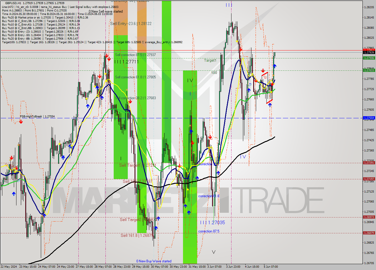 GBPUSD MultiTimeframe analysis at date 2024.06.05 16:01