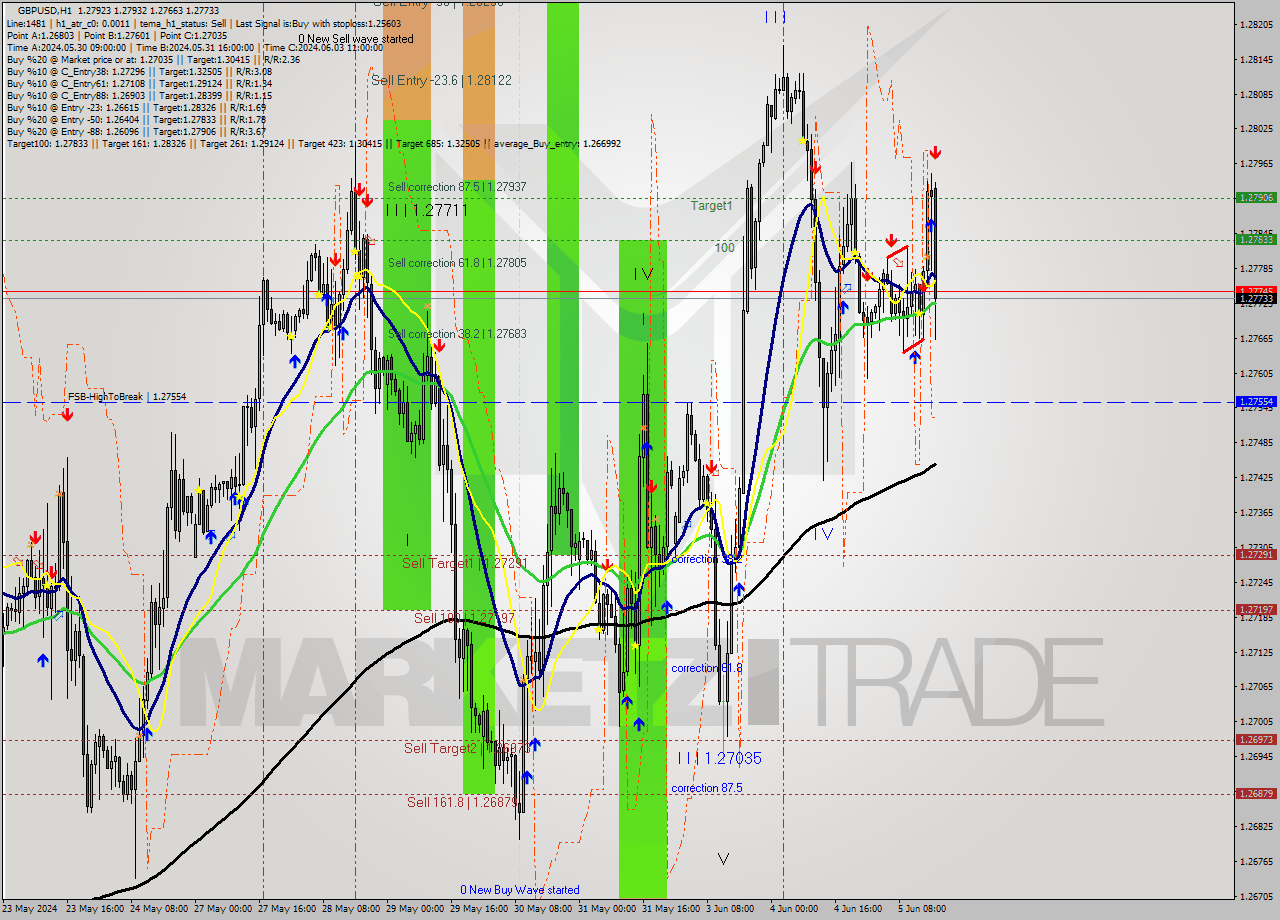 GBPUSD MultiTimeframe analysis at date 2024.06.05 17:03