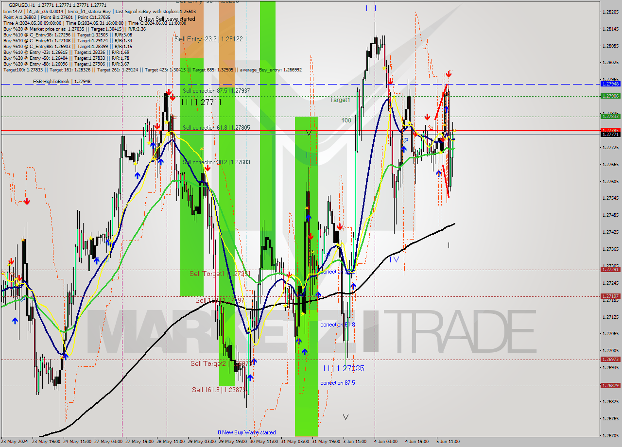 GBPUSD MultiTimeframe analysis at date 2024.06.05 20:00