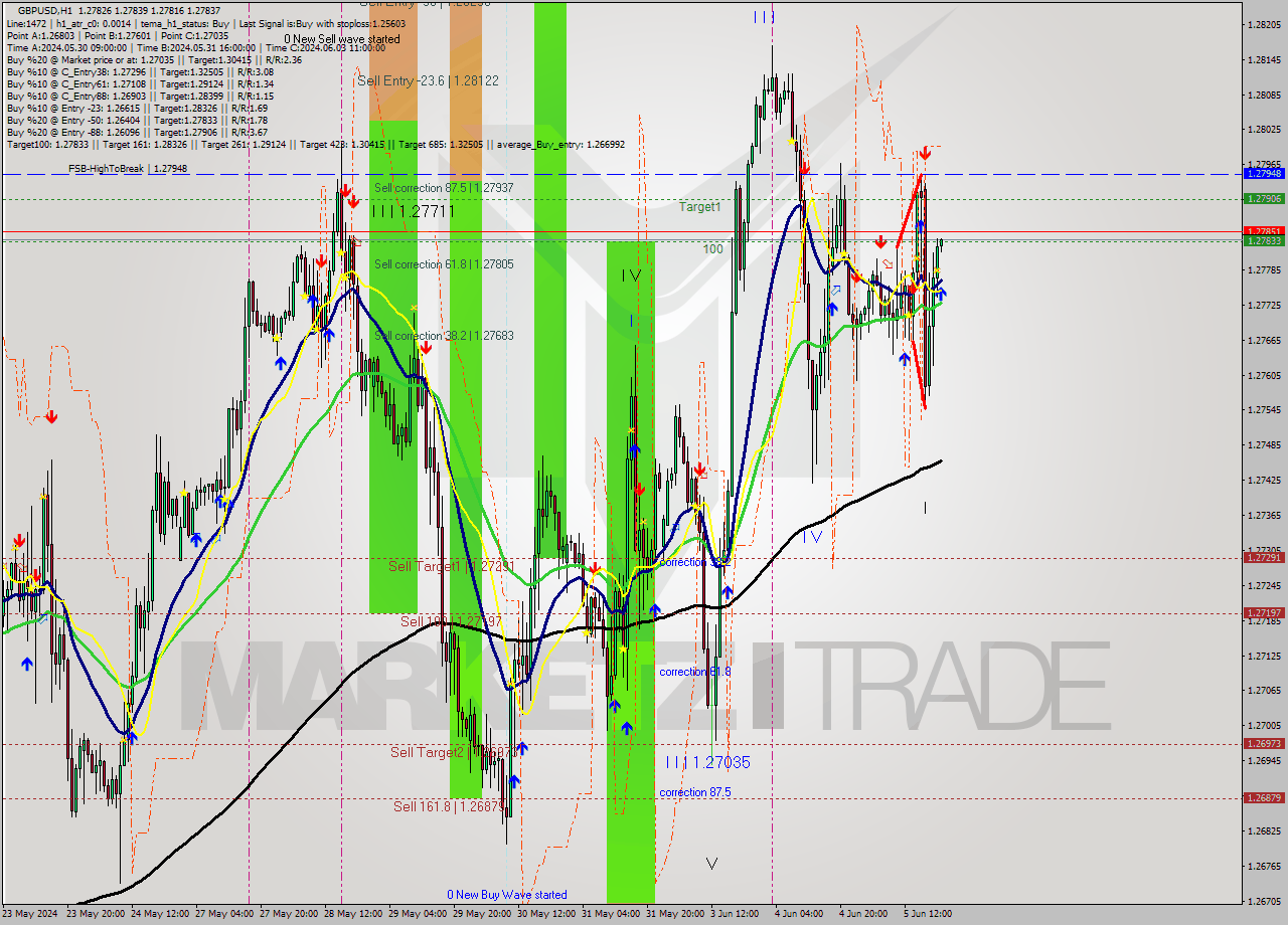 GBPUSD MultiTimeframe analysis at date 2024.06.05 21:03