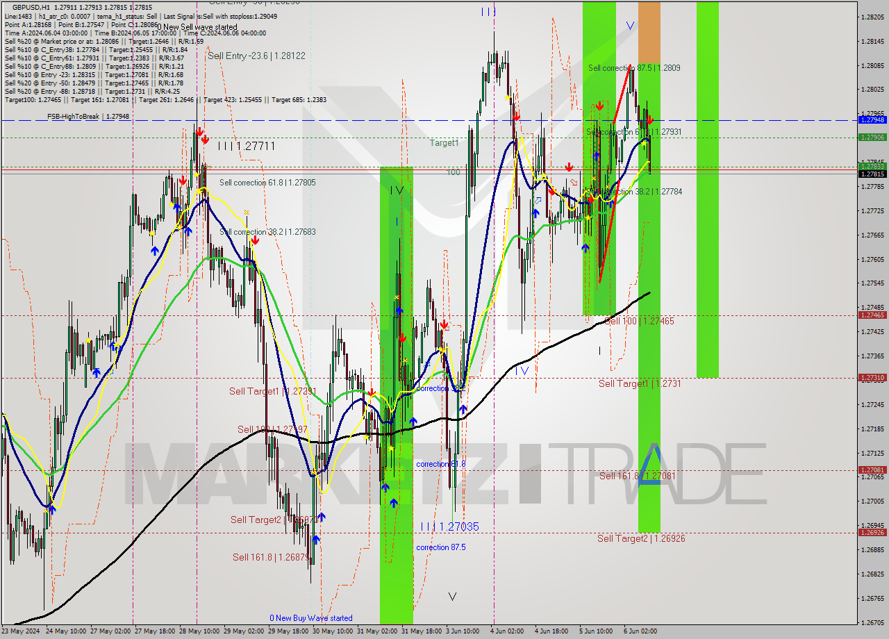 GBPUSD MultiTimeframe analysis at date 2024.06.06 11:12