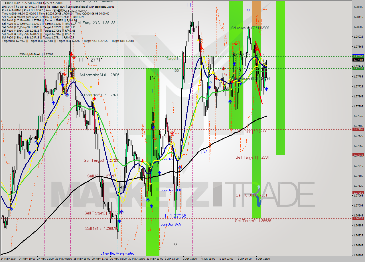GBPUSD MultiTimeframe analysis at date 2024.06.06 20:31