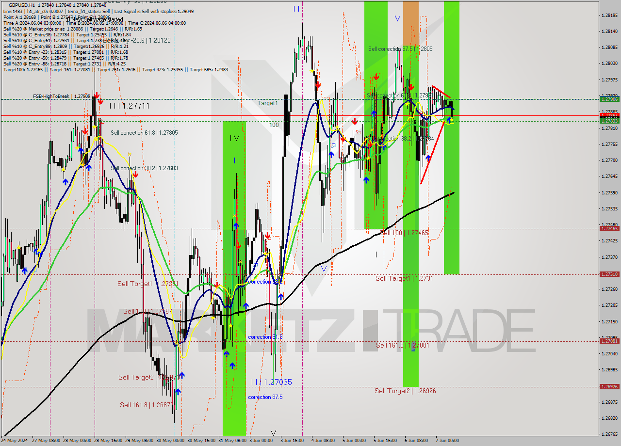 GBPUSD MultiTimeframe analysis at date 2024.06.07 09:00