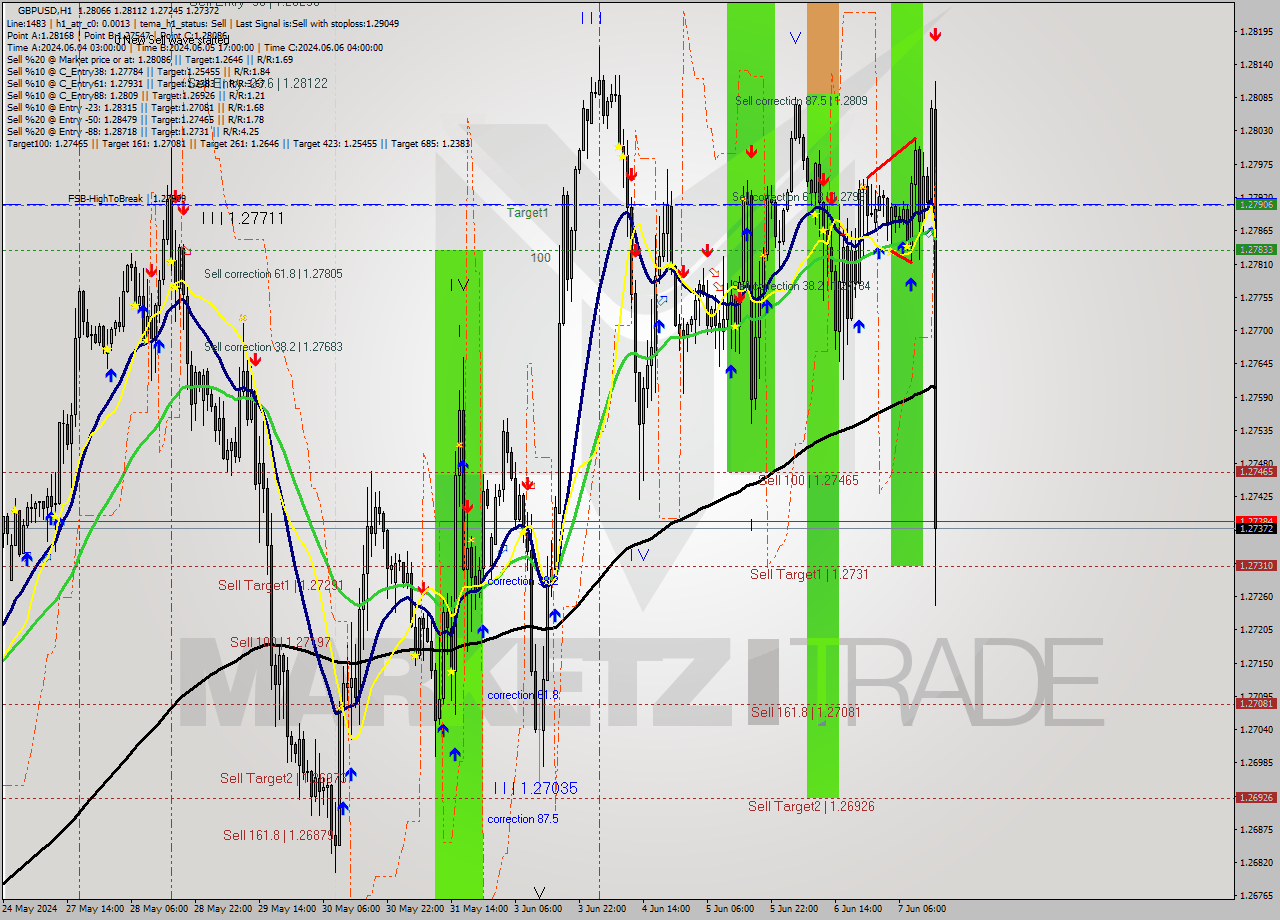GBPUSD MultiTimeframe analysis at date 2024.06.07 14:21