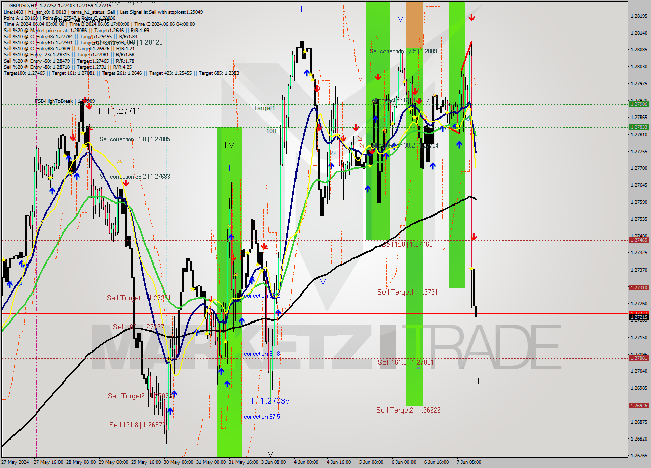GBPUSD MultiTimeframe analysis at date 2024.06.07 18:40