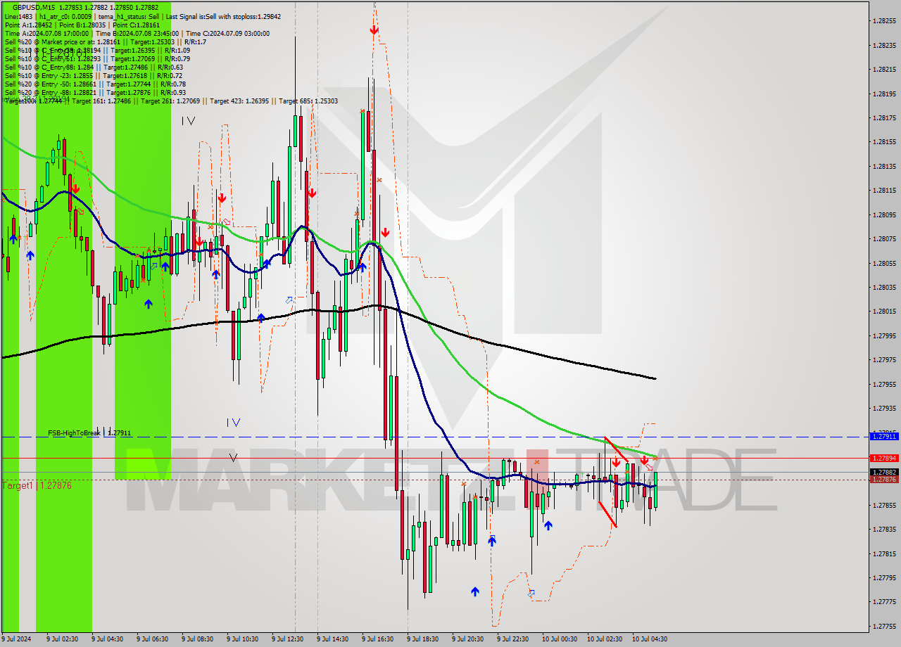 GBPUSD M15 Signal