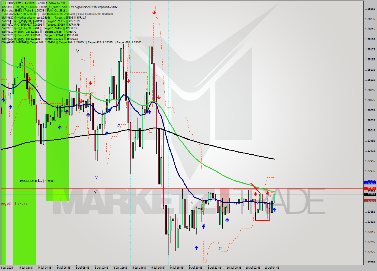 GBPUSD M15 Signal