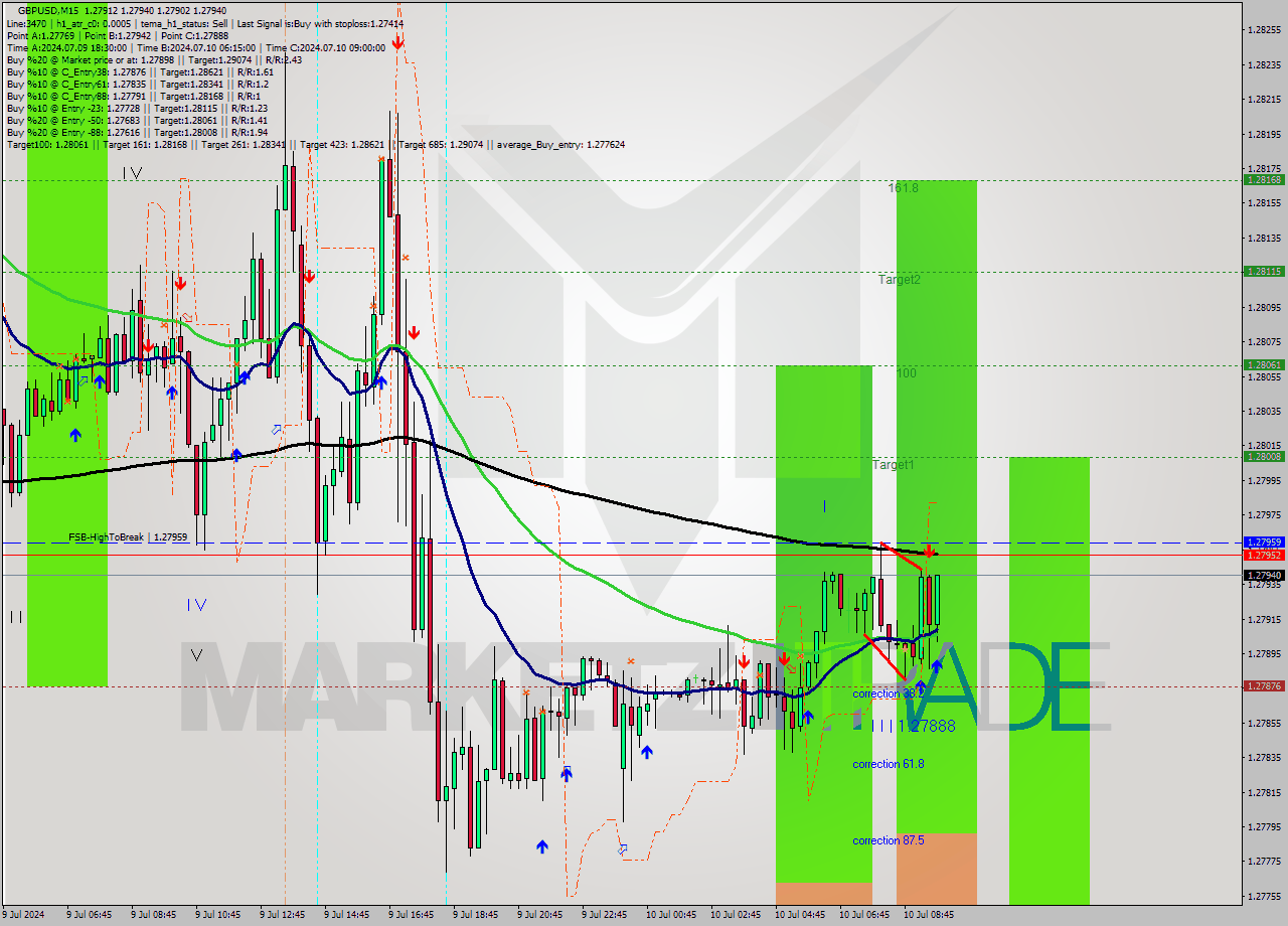 GBPUSD M15 Signal
