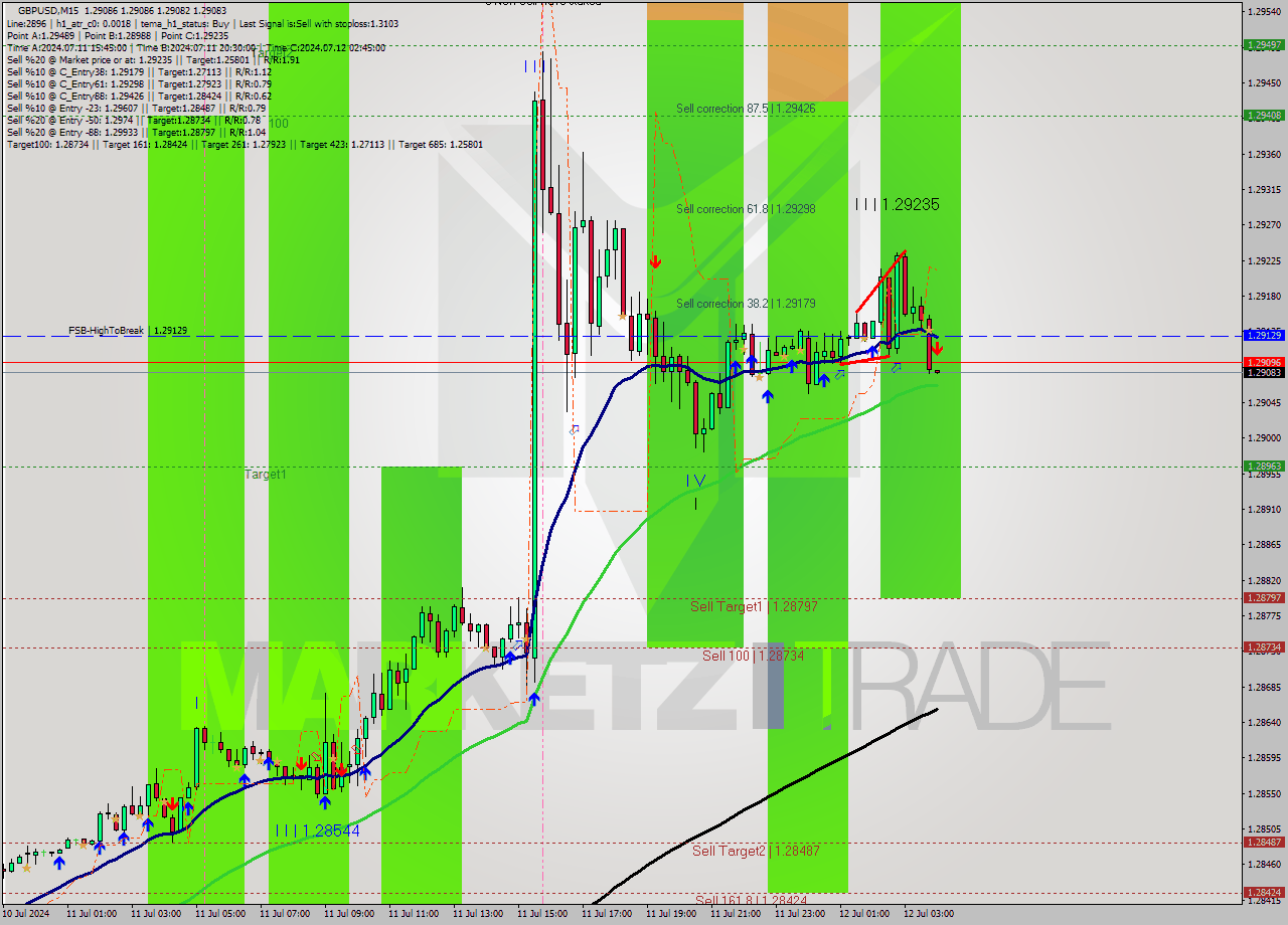 GBPUSD M15 Signal