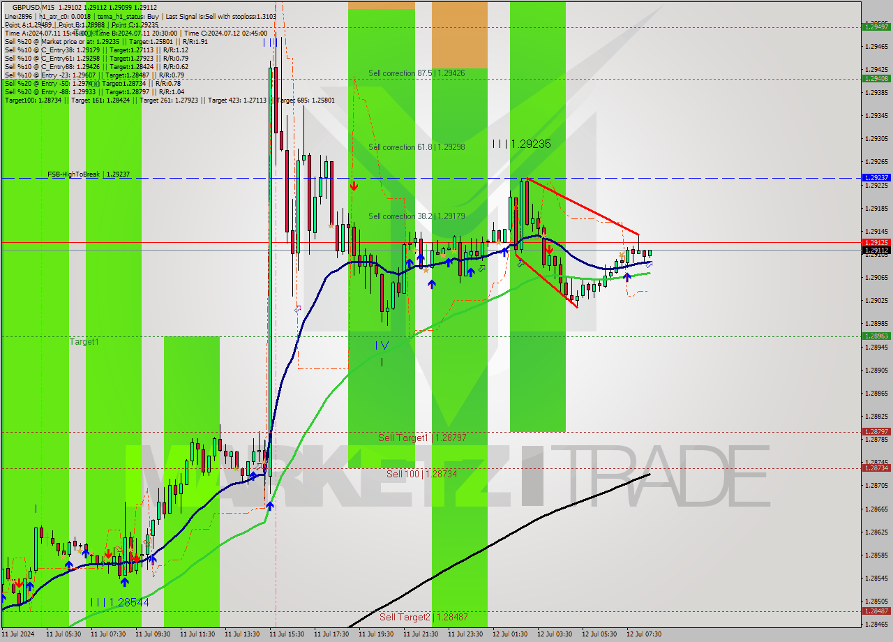 GBPUSD M15 Signal