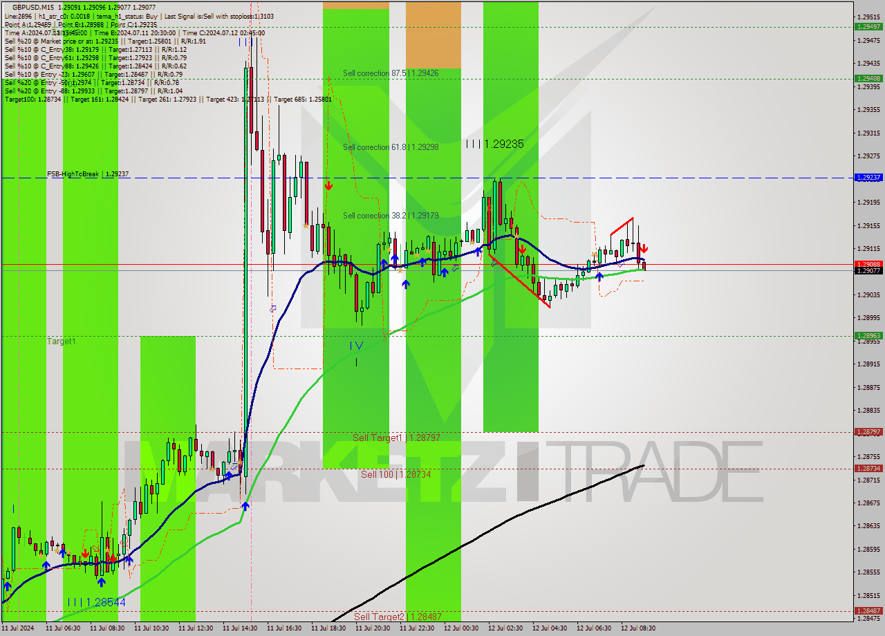 GBPUSD M15 Signal