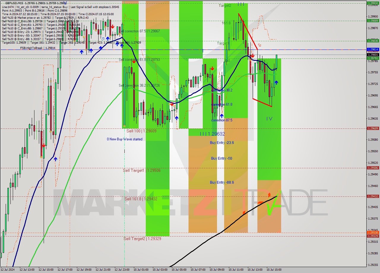 GBPUSD M15 Signal