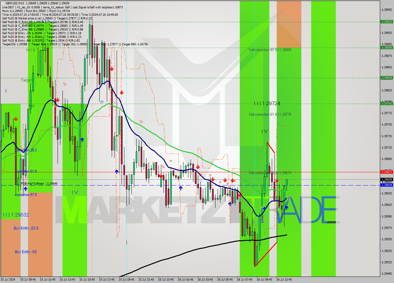 GBPUSD M15 Signal