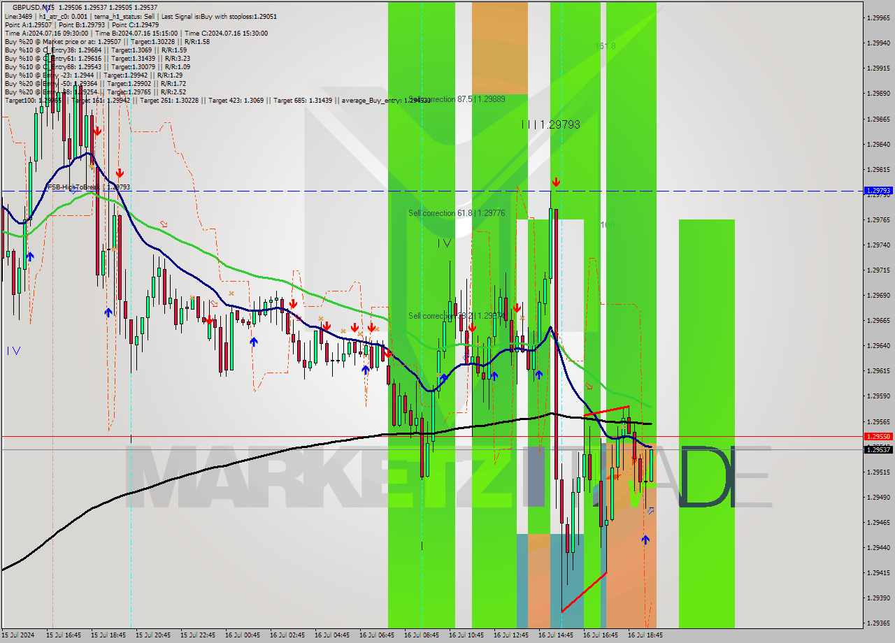 GBPUSD M15 Signal