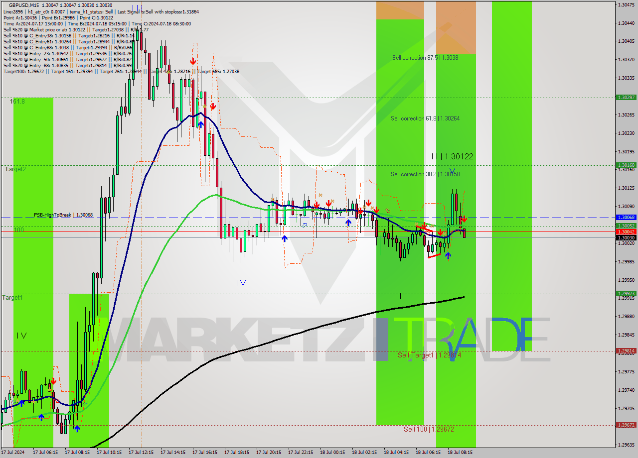 GBPUSD M15 Analysis GBPUSD M15 Signal