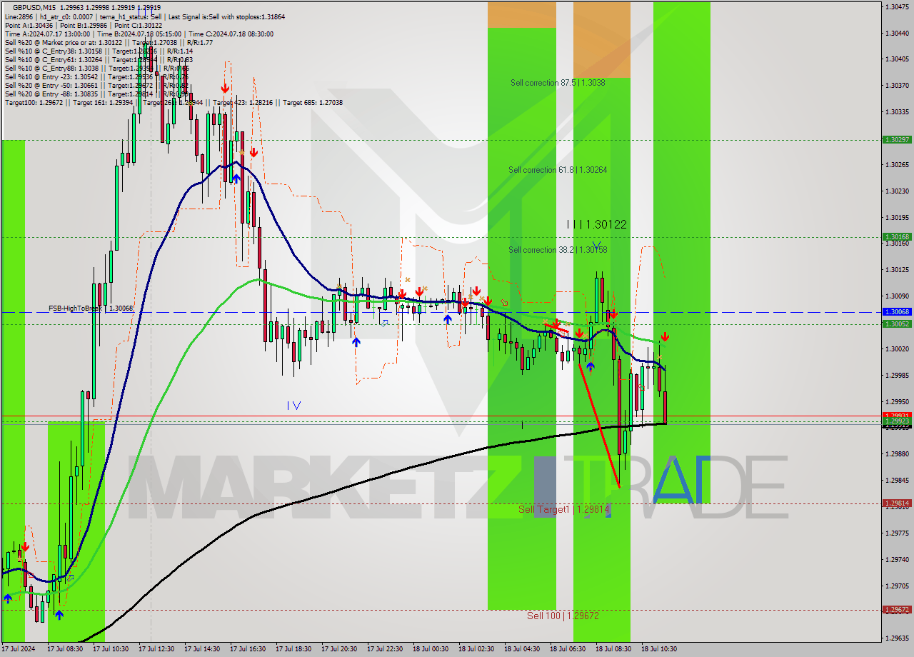GBPUSD M15 Analysis GBPUSD M15 Signal