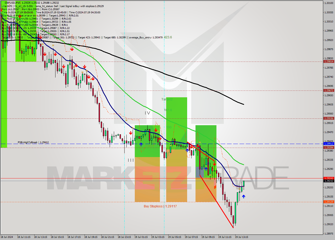 GBPUSD M15 Signal
