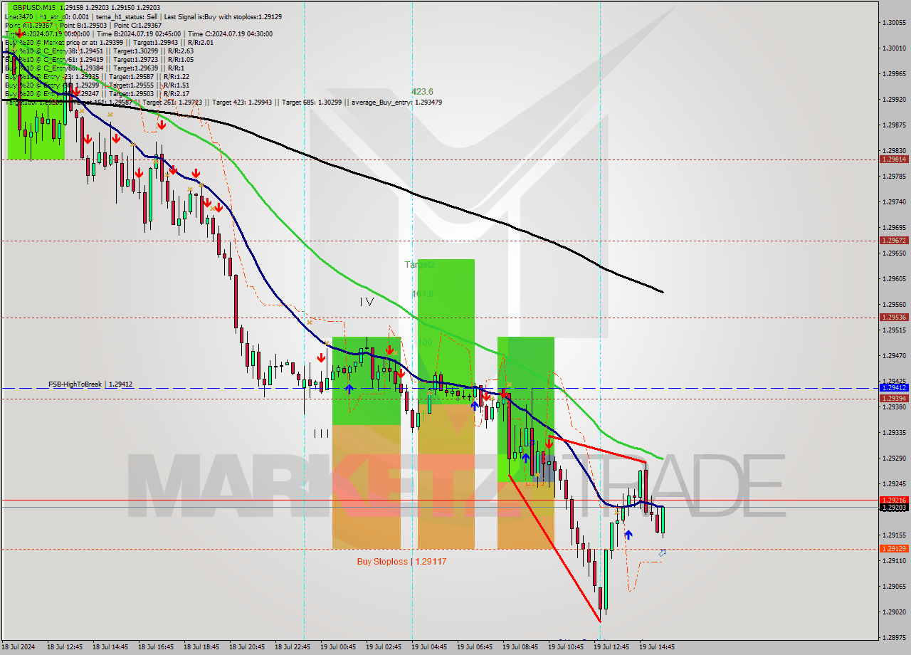 GBPUSD M15 Analysis GBPUSD M15 Signal