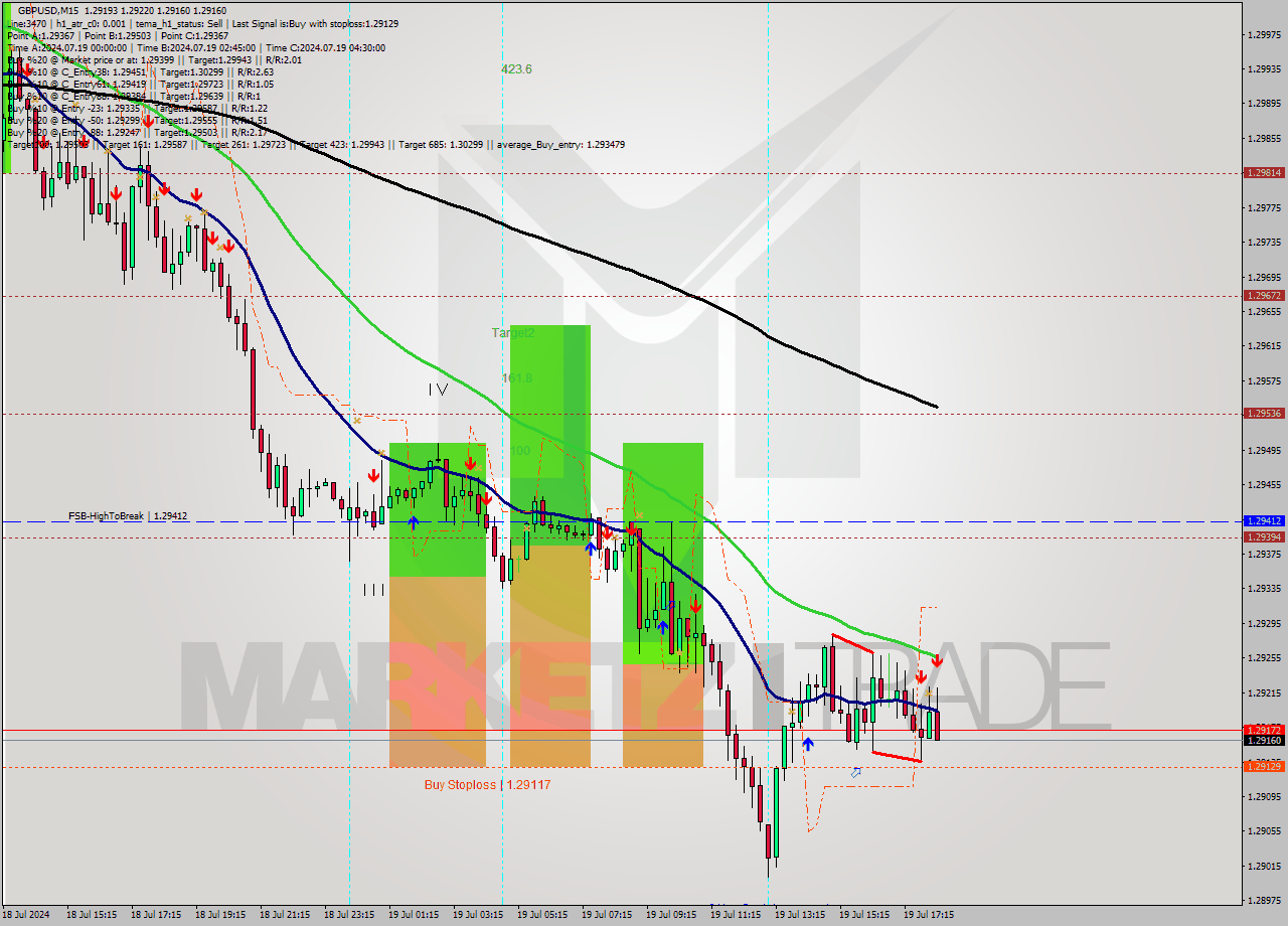GBPUSD M15 Analysis GBPUSD M15 Signal