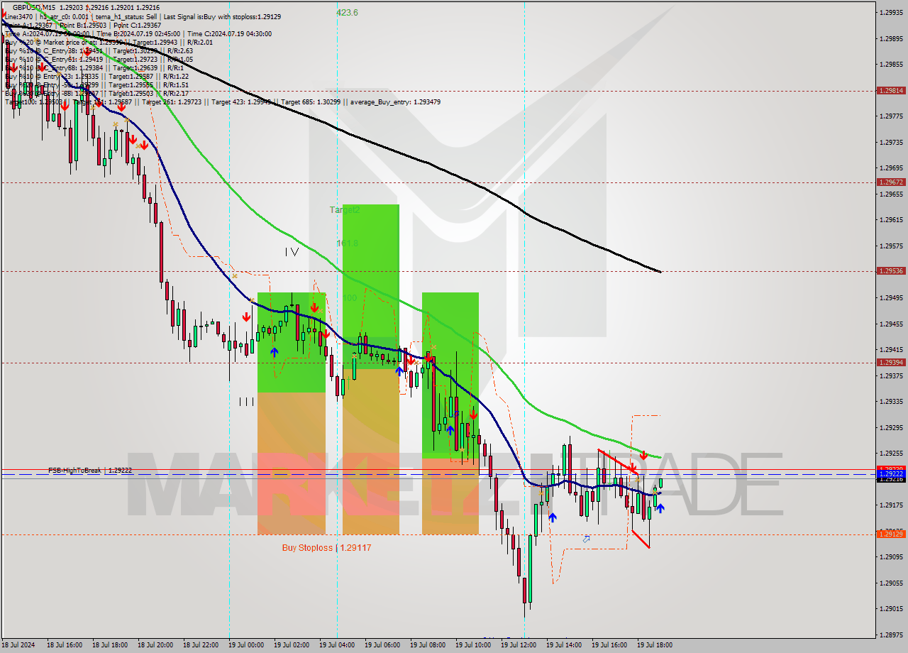GBPUSD M15 Analysis GBPUSD M15 Signal