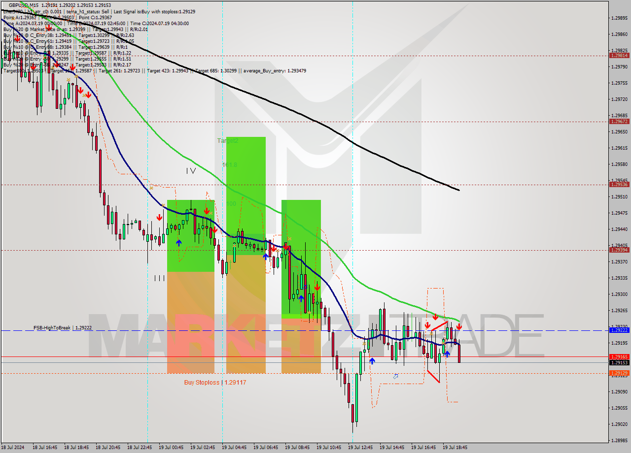 GBPUSD M15 Signal