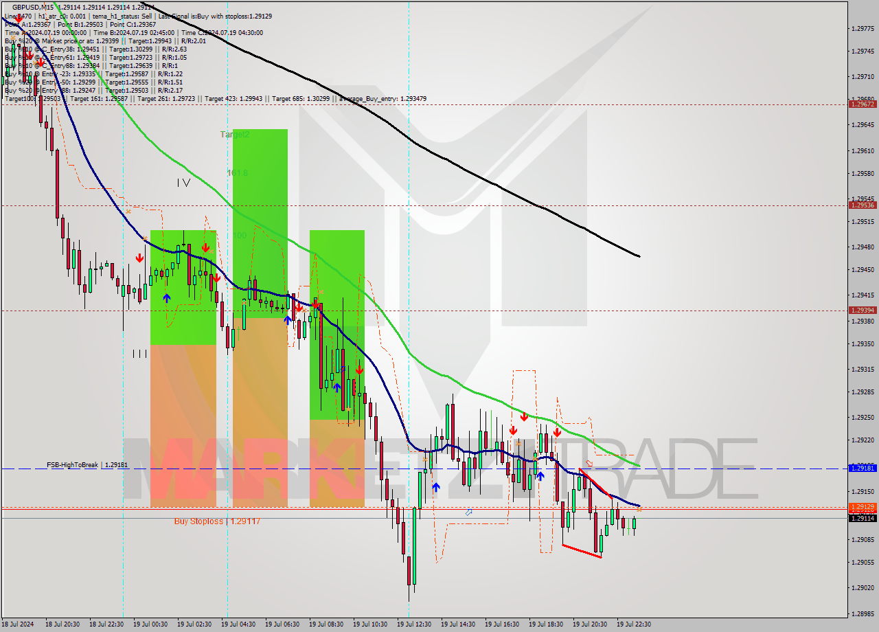 GBPUSD M15 Signal
