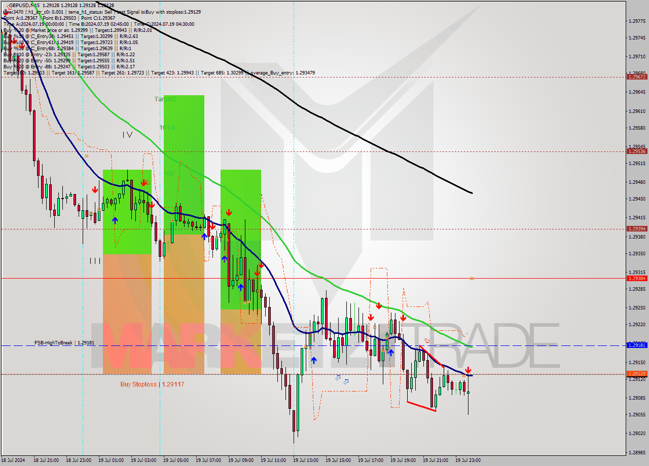 GBPUSD M15 Signal