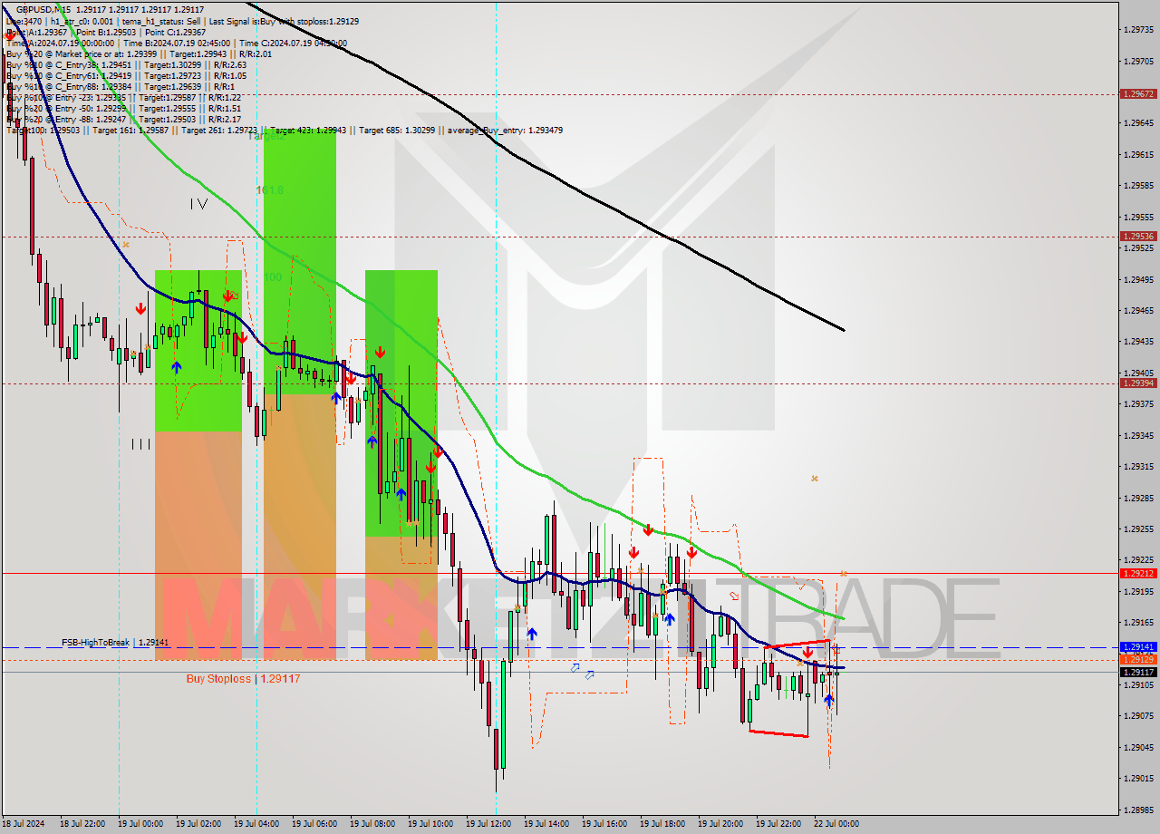 GBPUSD M15 Signal