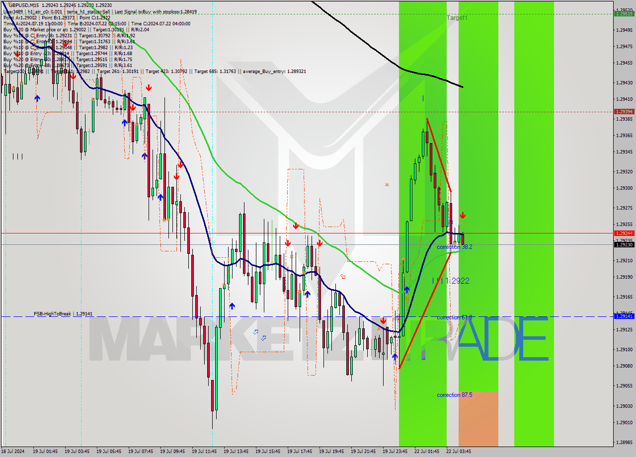 GBPUSD M15 Signal