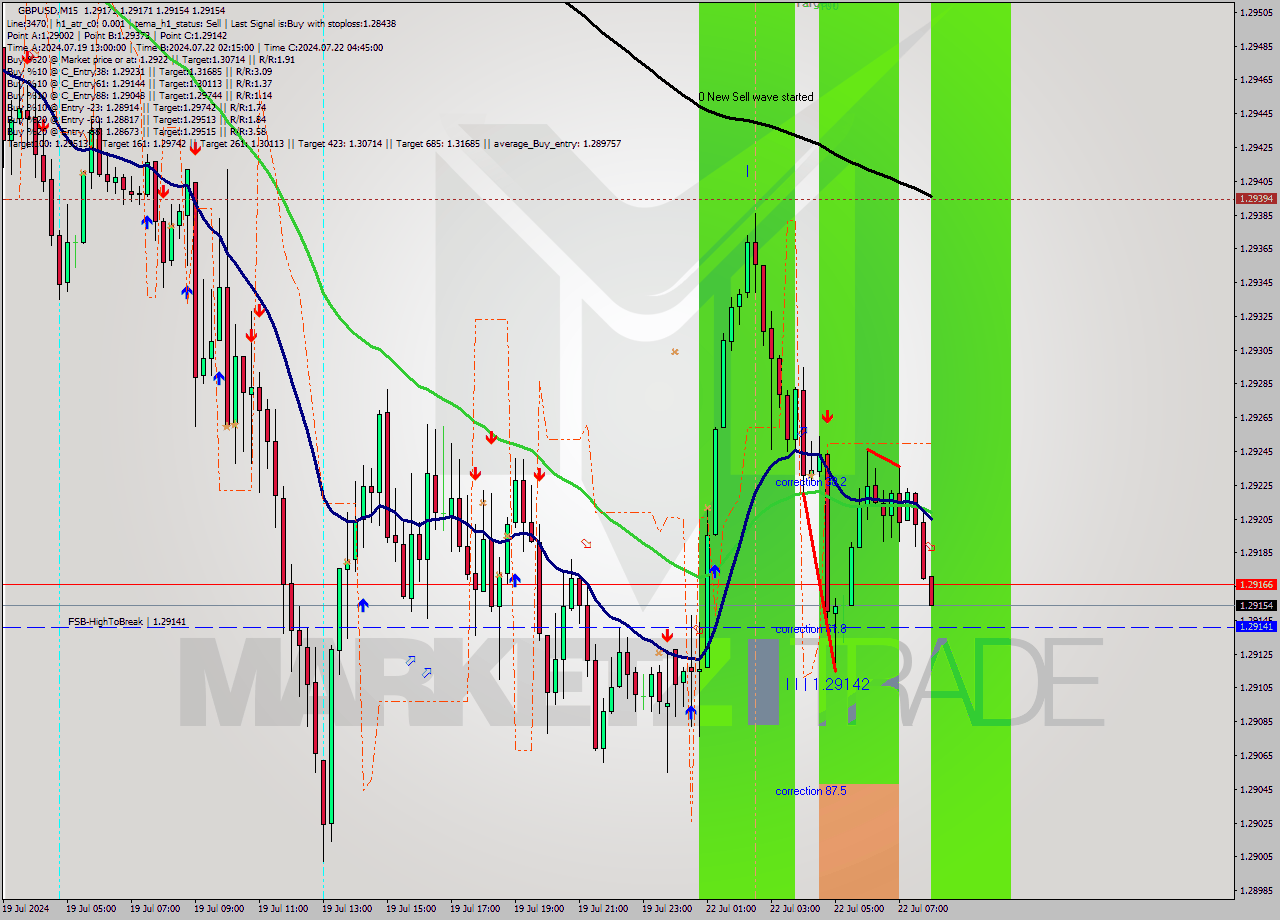 GBPUSD M15 Signal