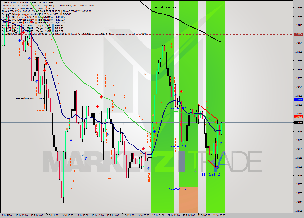 GBPUSD M15 Signal