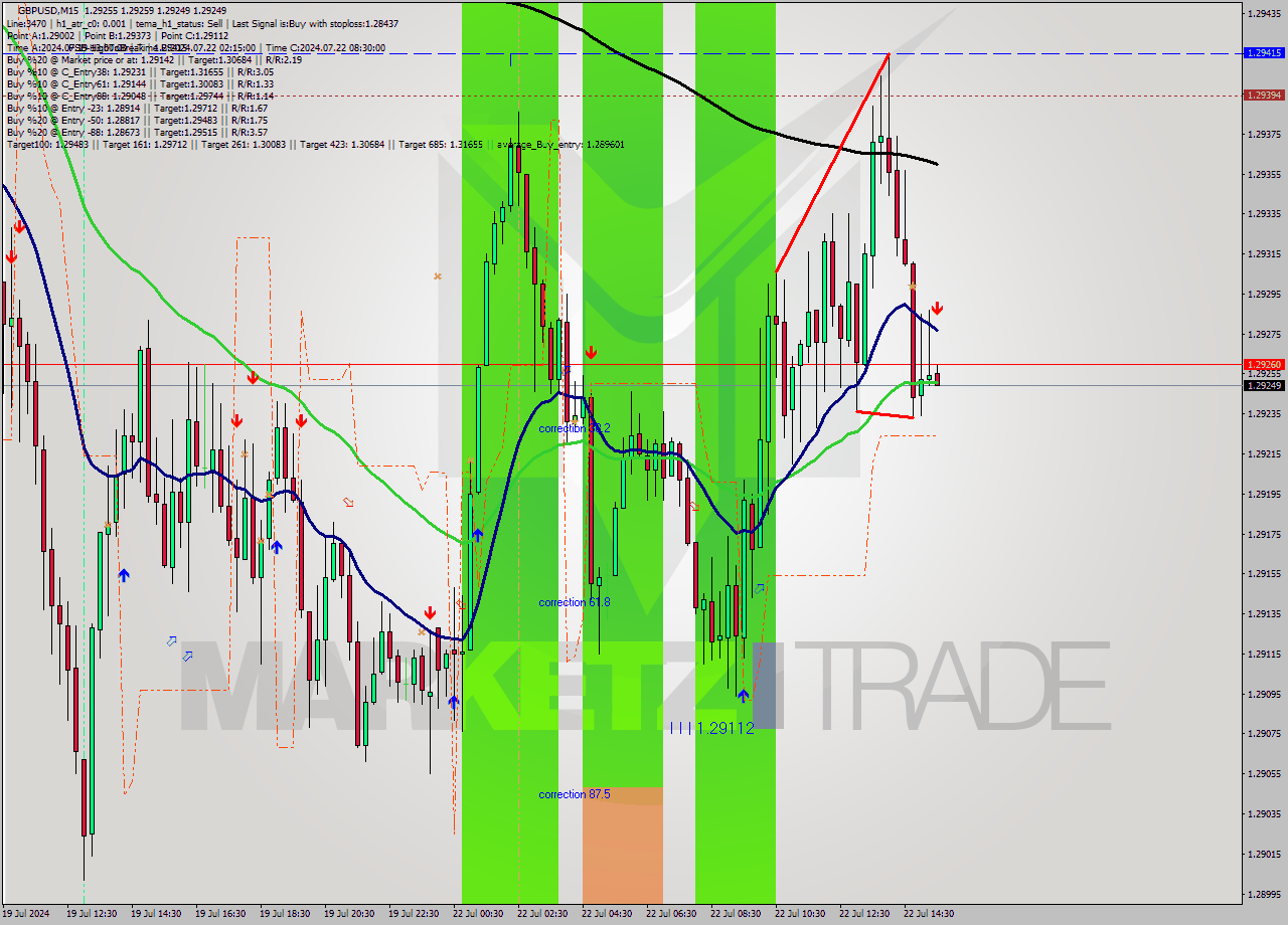 GBPUSD M15 Signal