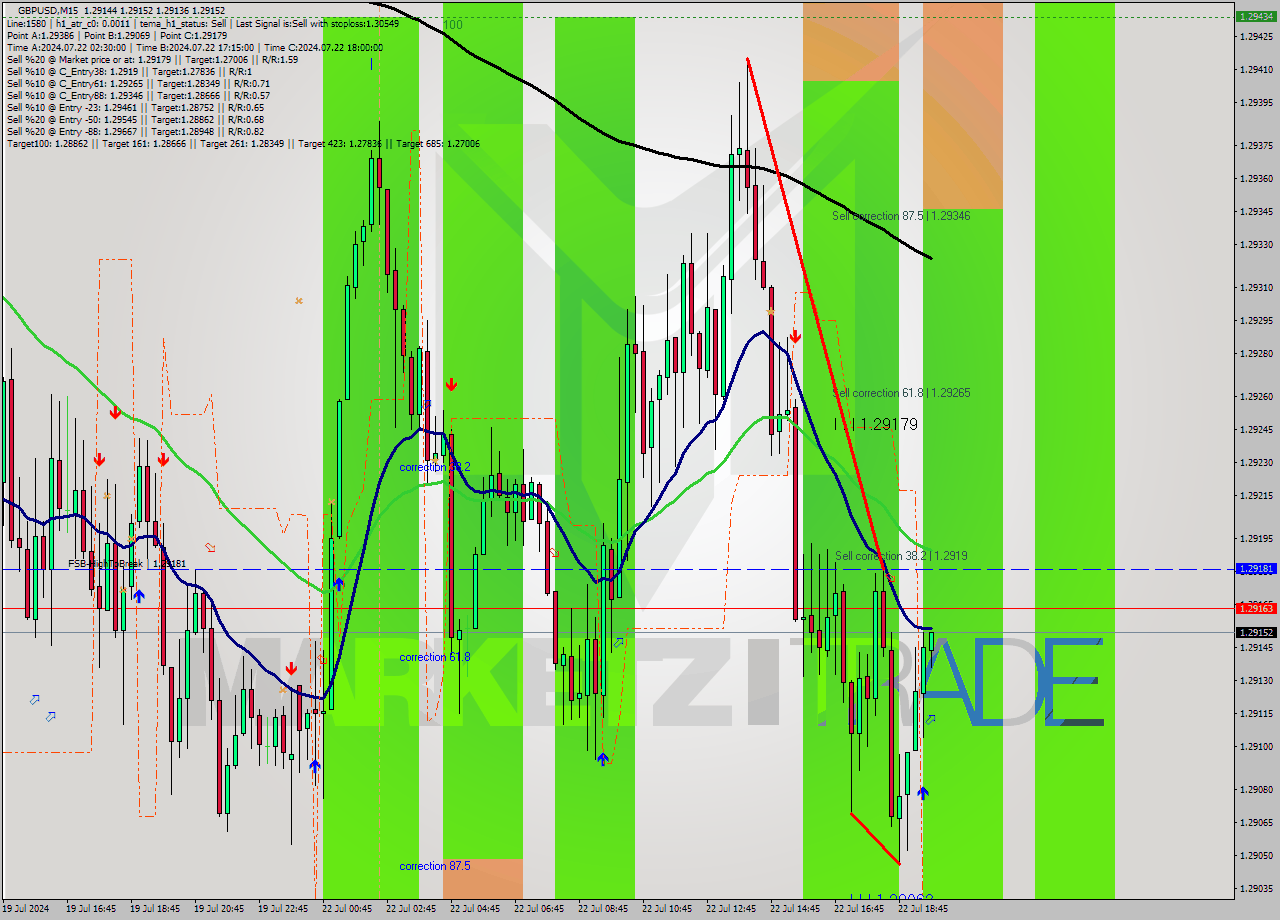 GBPUSD M15 Signal