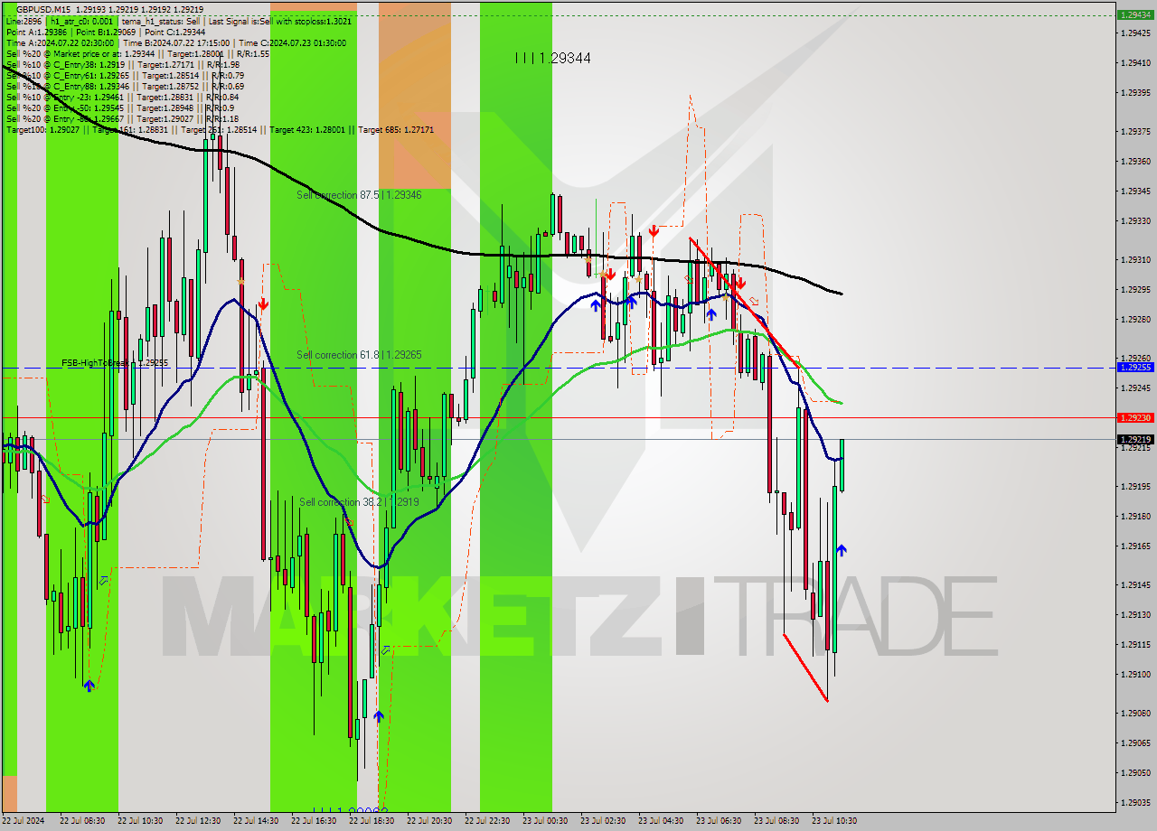 GBPUSD M15 Signal
