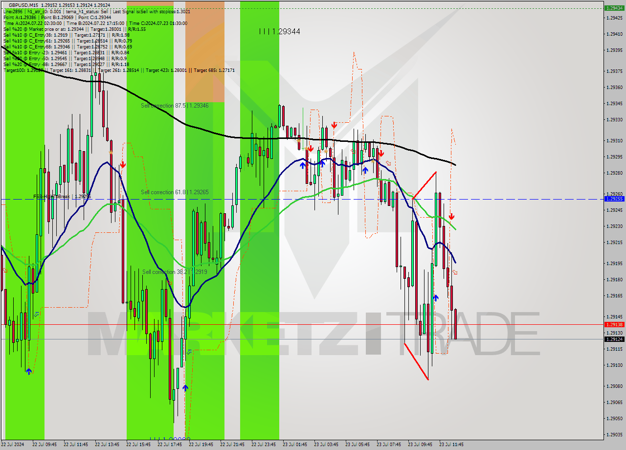 GBPUSD M15 Signal